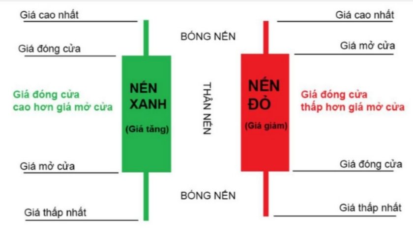 Mô hình nến khối lượng được áp dụng khi giao dịch Forex Hai cây nến xanh và đỏ đại diện cho thời điểm giá tăng hoặc giảm khi giao dịch kèm theo chú thích về từng thành phần