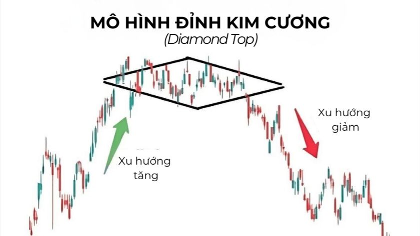 Biểu đồ giá kim cương trong Forex Biểu đồ giá có xu hướng tăng, dao động ổn định sau đó xuất hiện xu hướng giảm tạo thành hình ảnh kim cương
