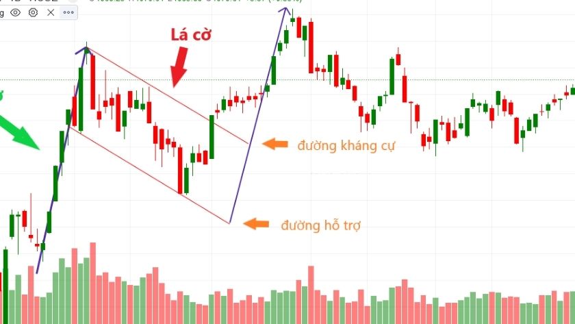 Mô hình giá lá cờ trong Forex Mô hình giá thay đổi lên xuống tạo thành hình dáng như lá cờ với phần lá và cán
