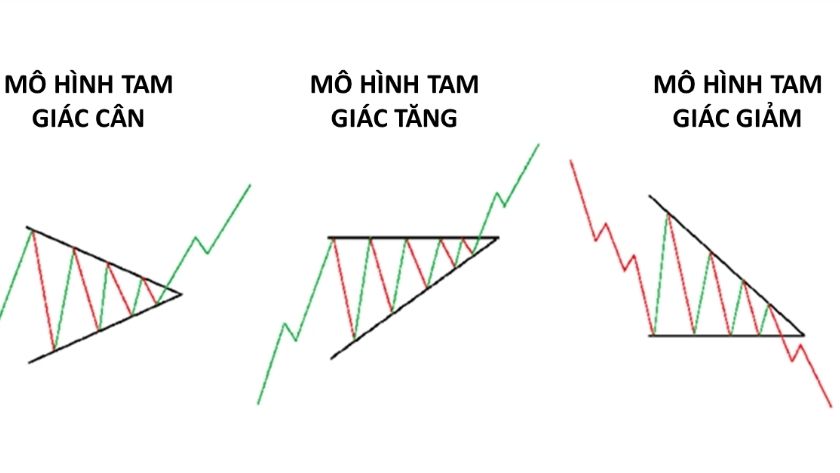 Các loại mô hình giá hình tam giác có trong thị trường Forex Hình ảnh biểu đồ tạo thành ba hình tam giác thể hiệu xu hướng tăng hoặc giảm giá