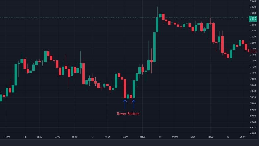 Mô hình biểu đồ tháp trong thị trường Forex Biểu đồ giá tăng giảm tạo thành hình dạng của một tòa tháp báo hiệu xu hướng trong giao dịch