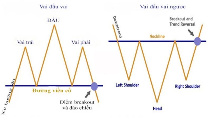 Hình ảnh hai kiểu mô hình vai đầu vai trong Forex Hình ảnh mô hình vai đầu vai thuận và nghịch kèm theo các mô tả về từng thời điểm