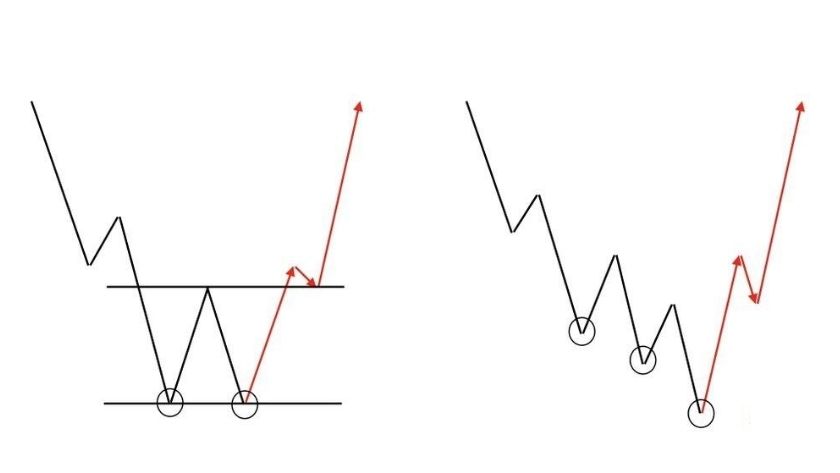 Mô tả mô hình hai đáy và ba đáy trong giao dịch Forex Hai biểu đổ cùng thể hiện giá giảm tạo nên 2 đỉnh và 3 đỉnh liên tục.