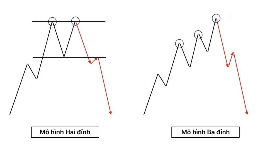 Hình ảnh mô hình hai đỉnh và ba đỉnh Hai biểu đổ cùng thể hiện giá tăng tạo nên 2 đỉnh và 3 đỉnh liên tục.