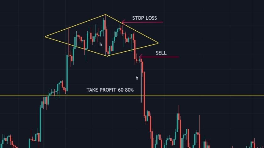 Hình ảnh mô hình giá kim cương khi xuất hiện trong giao dịch Forex Biểu đồ tăng giảm lên xuống với đường kẻ ngang vị trí chốt lời, hình thoi cho thấy mô hình giá kim cương.