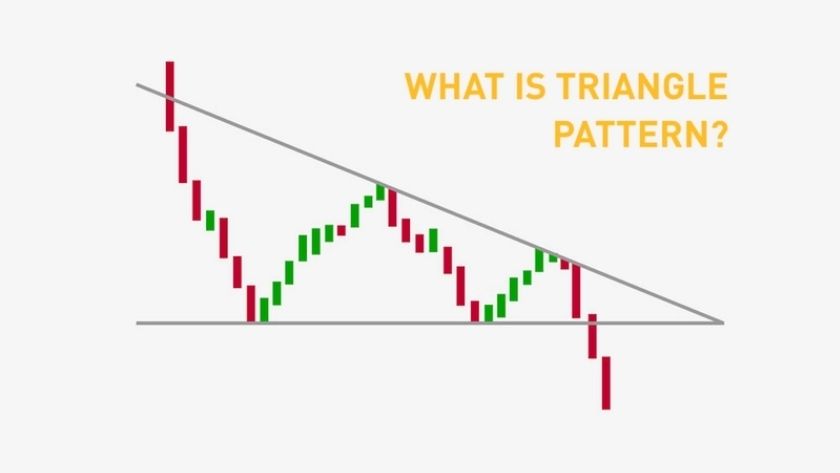 Hình ảnh mô hình giá tam giác trong giao dịch Forex Mô hình giá tăng giảm lên xuống tạo thành hình tam giác