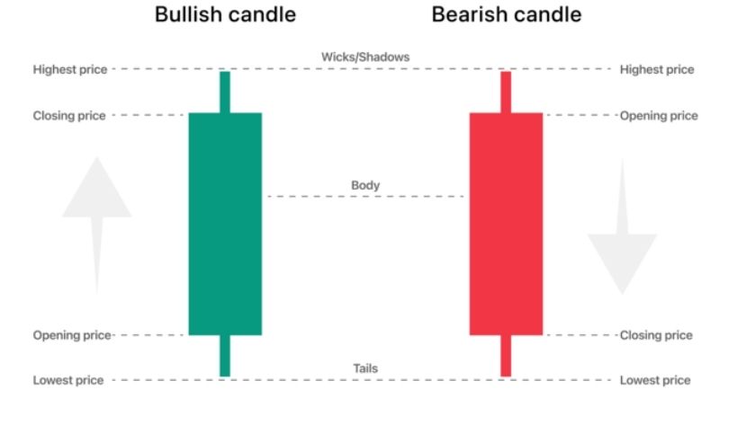 Mô hình nến khối lượng được áp dụng trong Forex Hình ảnh bao gồm 1 nến xanh và 1 nến đỏ kèm theo chú thích về thời điểm giao dịch khi chúng xuất hiện