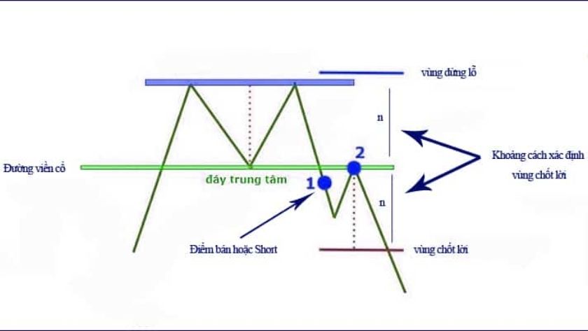 Đường giá biến động tạo thành 2 đỉnh kèm theo đường gạch ngang ngay đáy với các chú thích về các vùng quan trọng.