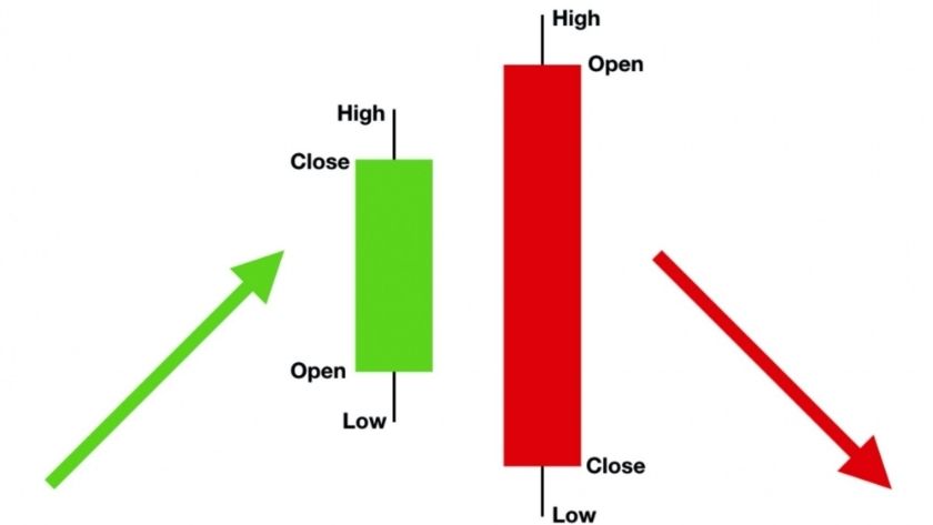 Mô hình nến Bearish Engulfing bao gồm 2 cây nến với 1 cây xanh ngắn hơn ở bên trái và 1 cây đỏ dài hơn nằm bên phải.