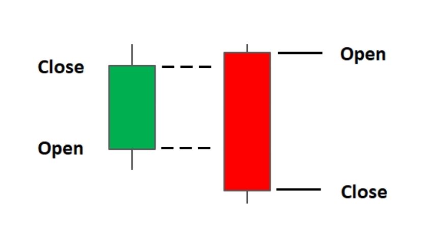 Mô hình nến đảo chiều Bearish Engulfing với nến tăng nhỏ đi kèm với nến giảm lớn