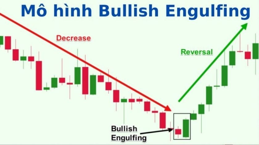 Biểu đồ nến nhật với sự xuất hiện của mô hình Bullish Engulfing ở đáy, được đóng khung. Mũi tên xanh và đỏ thể hiện sử đảo chiều xu hướng.