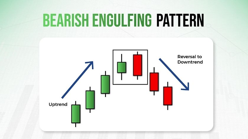Hình ảnh bao gồm mô hình Bearish Engulfing xuất hiện ở cuối xu hướng tăng và đầu xu hướng giảm