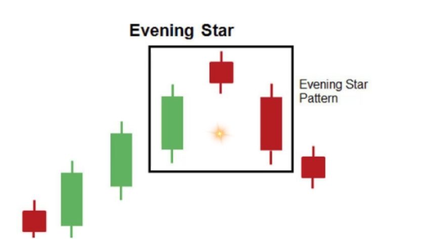 Mô hình Evening Star được đóng khung với 3 cây nến liên tục nhau cho thấy xu hướng đang đảo chiều