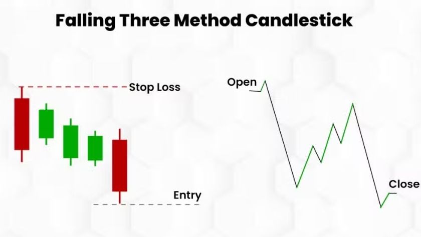 Mô hình Falling Three Methods với 2 nến đỏ ngoài cùng và 3 nến xanh nhỏ ở giữa nằm cạnh nhau, bên trái là biểu đồ giá bằng đường thẳng