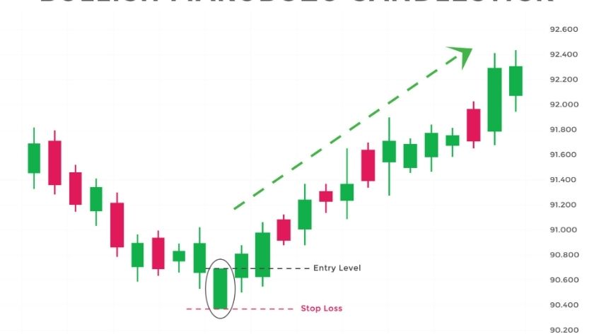 Nến Marubozu là tín hiệu phá vỡ giúp trader xác định xu hướng mới Thị trường đang biến động với sự xuất hiện của nến Marubozu ở đáy trước khi bắt đầu một xu hướng tăng