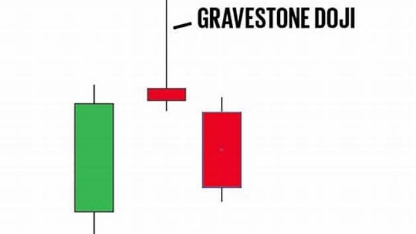 Hình ảnh biểu đồ nến với sự xuất hiện của nến Gravestone Doji 