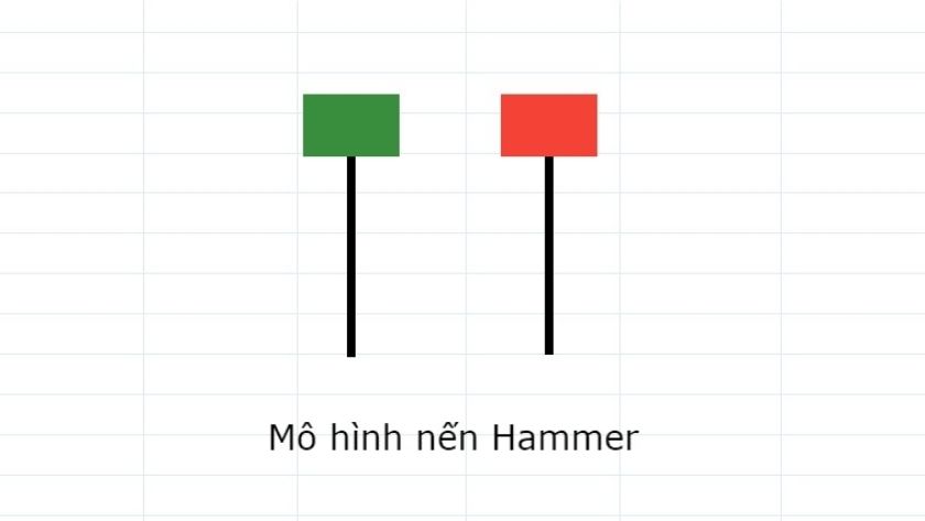 Mô hình nến búa Hammer với thân ngắn và râu nến dưới dài gấp đôi thân với hai màu xanh và đỏ.
