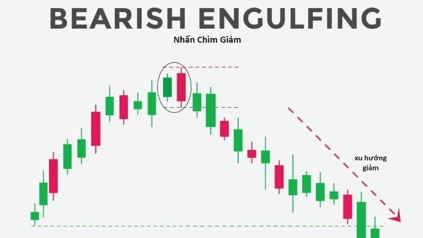 Hình ảnh với mô hình nến Bearish Engulfing nằm ở đỉnh kèm theo các chú thích về xu hướng giá.