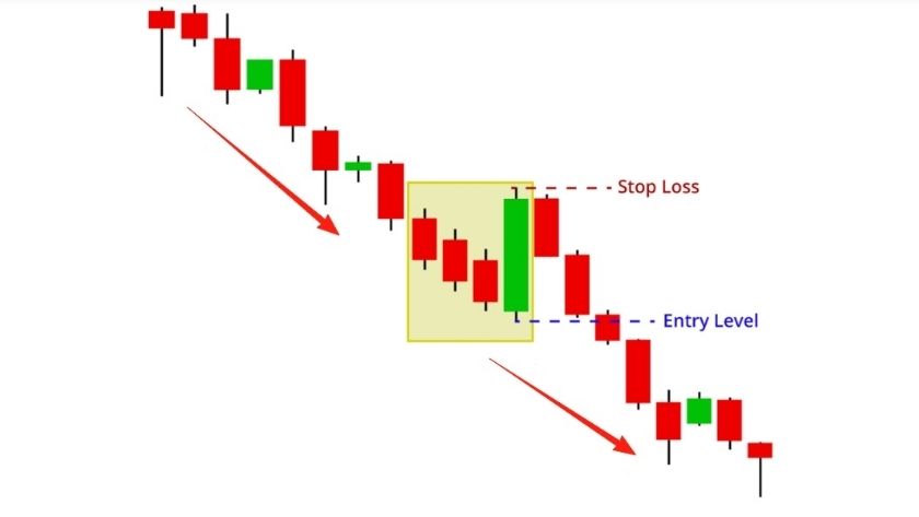 Mô hình nến Three Line Strike với 3 nến giảm liên tục sau đó xuất hiện cây nến tăng mạnh tạo thành cái bẫy tăng giá