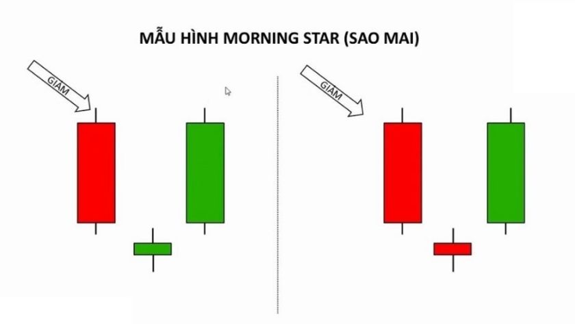 Mô hình Morning Star  với 3 nến cho thấy xu hướng giảm đang kết thúc và chuẩn bị đổi sang xu hướng ngược lại