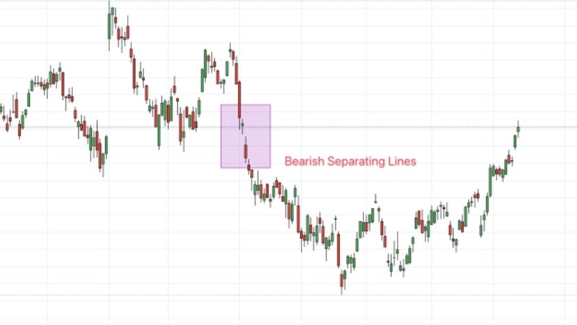 Biểu đồ giá tăng giảm lên xuống trong đó hàm Separating Lines xuất hiện ở giữa và được đóng khung tím