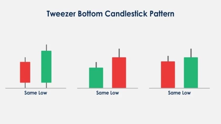 3 kiểu mô hình nến Tweezer Bottom với hai cây nến khác màu nằm cạnh nhau