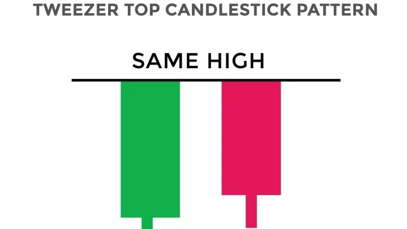 Mô hình Tweezer Top với hai cây nến cạnh nhau thường là nến tăng sau đó đến nến giảm