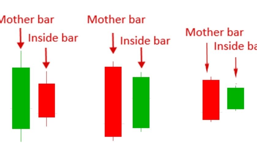 Đặc điểm đặc trưng của mô hình nến Inside Bar