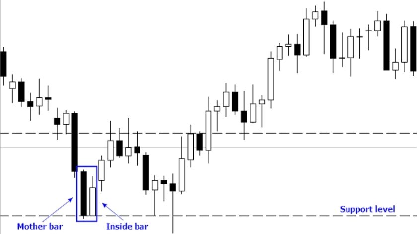 Với mô hình nến Inside Bar, Stop Loss luôn đặt trước nến mẹ