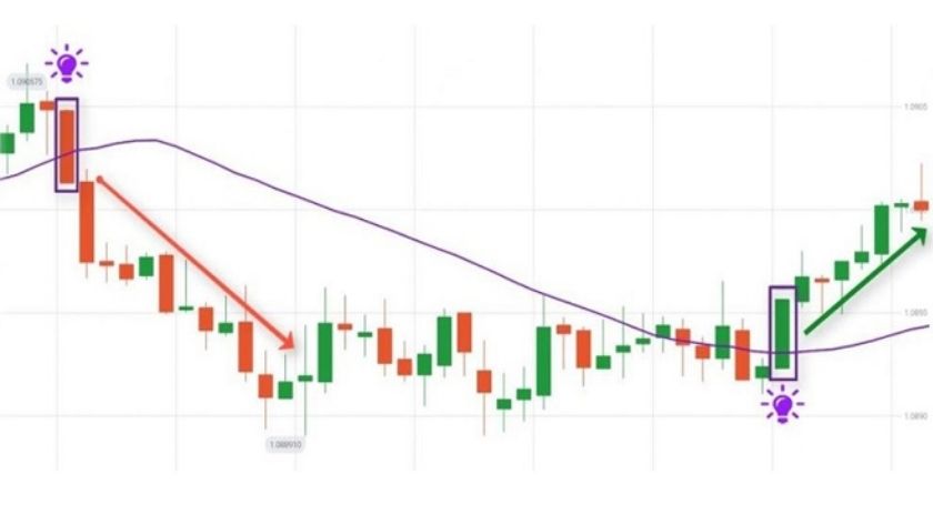Giới thiệu về nến Marubozu khi chúng xuất hiện trong Forex Biểu đồ giá dao động thể hiện sự thay đổi của thị trường với hai màu nến đỏ và nến xanh. Trong đó có hai cây nến Marubozu được đóng khung.
