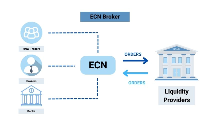 ECN là một dạng nổi bật của sàn No Dealing Desk