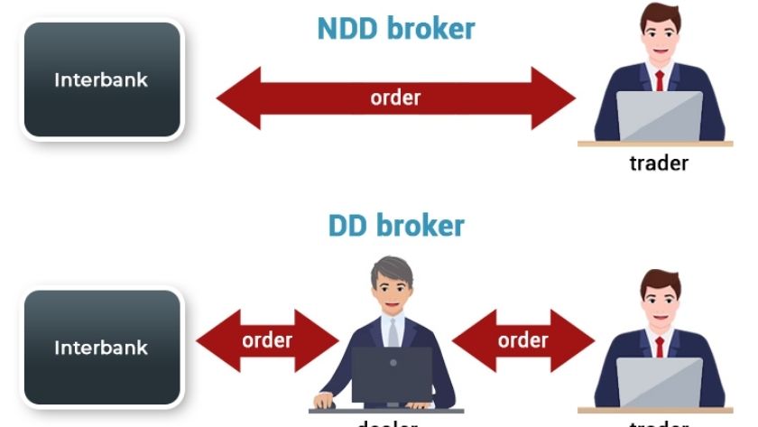 So sánh giữa Dealing Desk (DD) và No Dealing Desk (NDD)