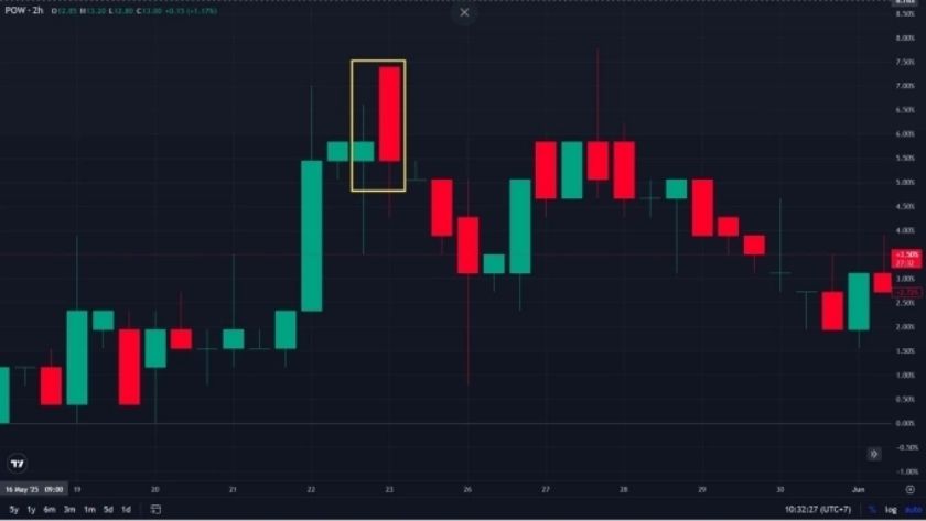 Thị trường giá đang biến động với sự xuất hiện của nến Bearish Engulfing